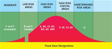 flood zone designation